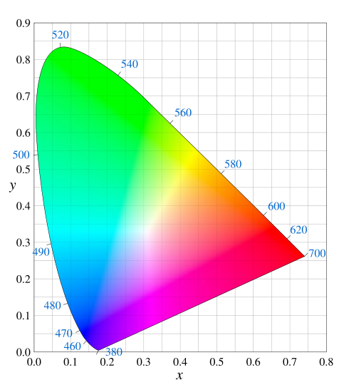 Espacio de color CIE 1931