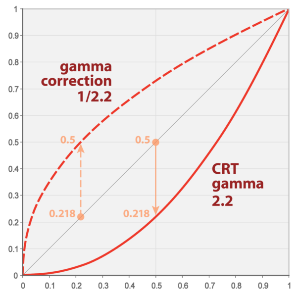 CorrecciÃÂ³n Gamma